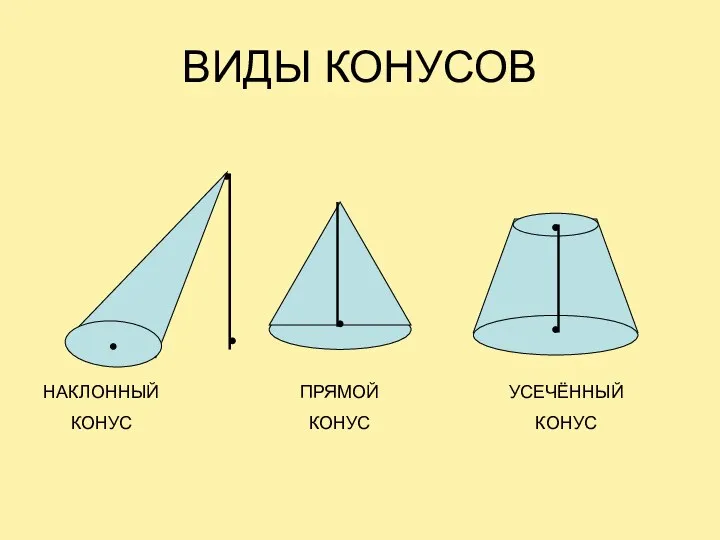 ВИДЫ КОНУСОВ НАКЛОННЫЙ КОНУС ПРЯМОЙ КОНУС УСЕЧЁННЫЙ КОНУС