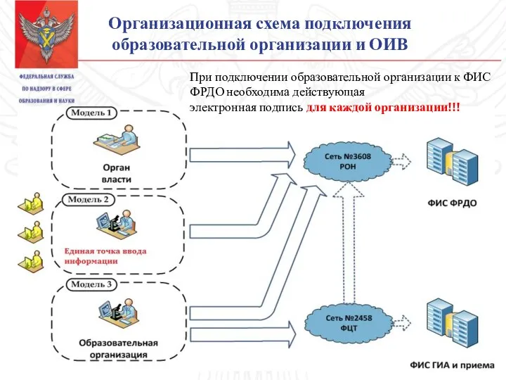 Организационная схема подключения образовательной организации и ОИВ При подключении образовательной организации к