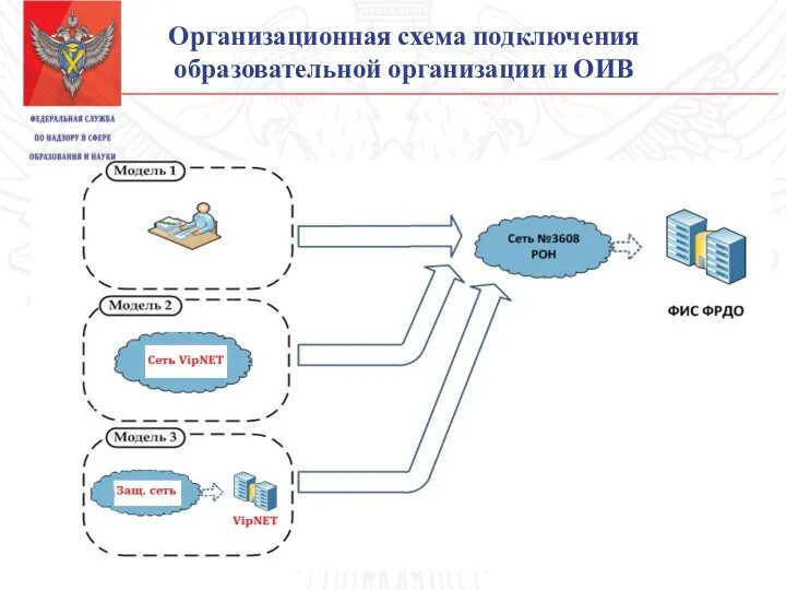 Организационная схема подключения образовательной организации и ОИВ