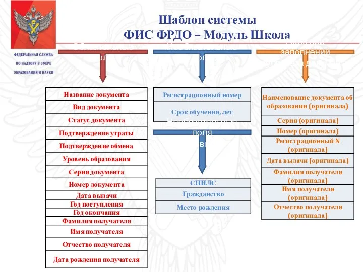 Шаблон системы ФИС ФРДО – Модуль Школа Обязательные поля Необязательные поля Необязательные