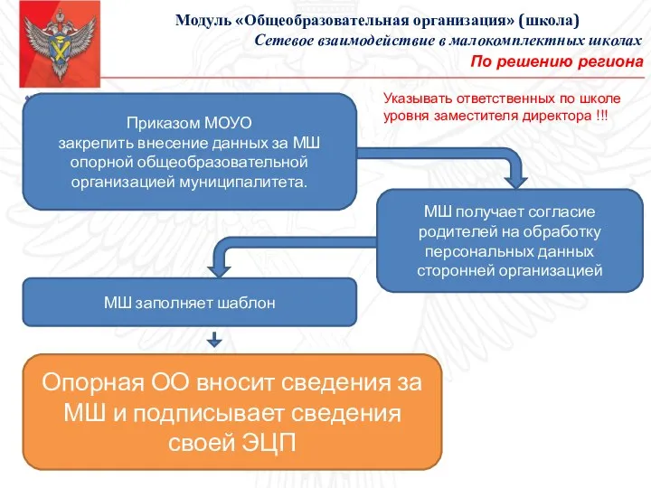 Модуль «Общеобразовательная организация» (школа) Сетевое взаимодействие в малокомплектных школах Приказом МОУО закрепить