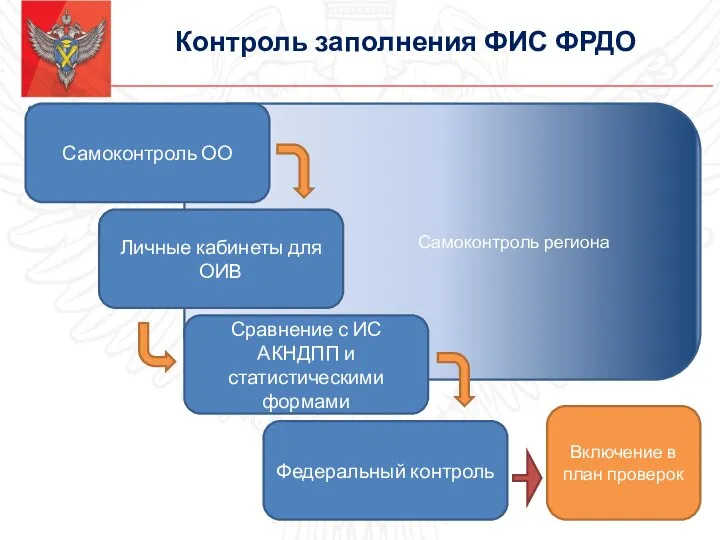 Самоконтроль региона Контроль заполнения ФИС ФРДО Личные кабинеты для ОИВ Сравнение с