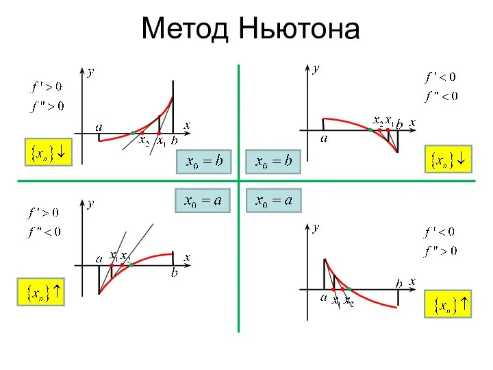 Метод Ньютона (метод касательных) Метод Ньютона