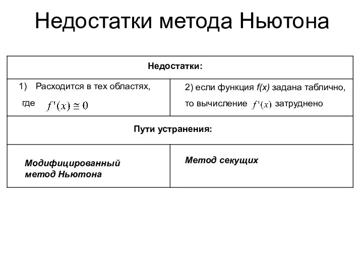 Недостатки: Расходится в тех областях, где 2) если функция f(x) задана таблично,