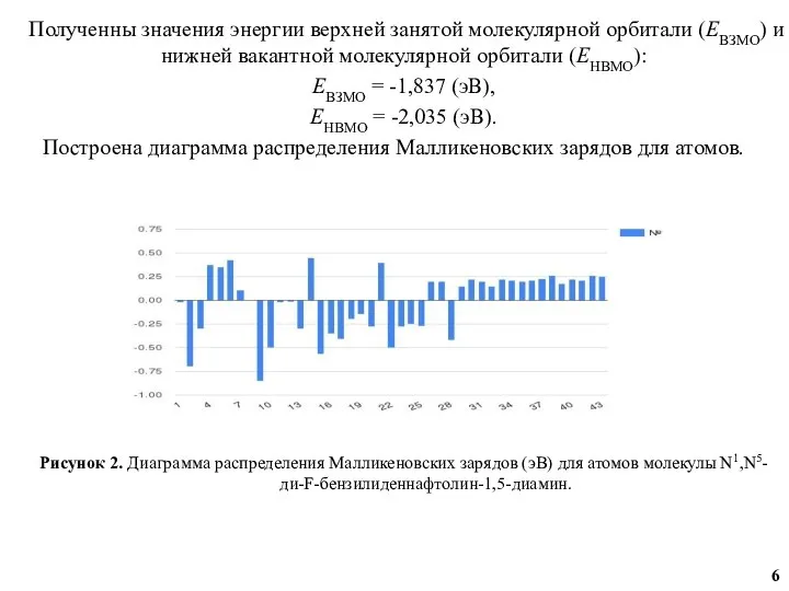 Полученны значения энергии верхней занятой молекулярной орбитали (EВЗМО) и нижней вакантной молекулярной