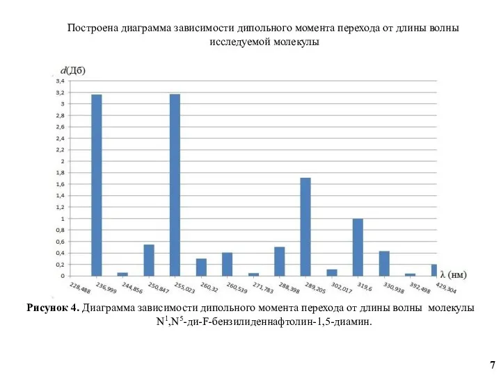 Построена диаграмма зависимости дипольного момента перехода от длины волны исследуемой молекулы Рисунок