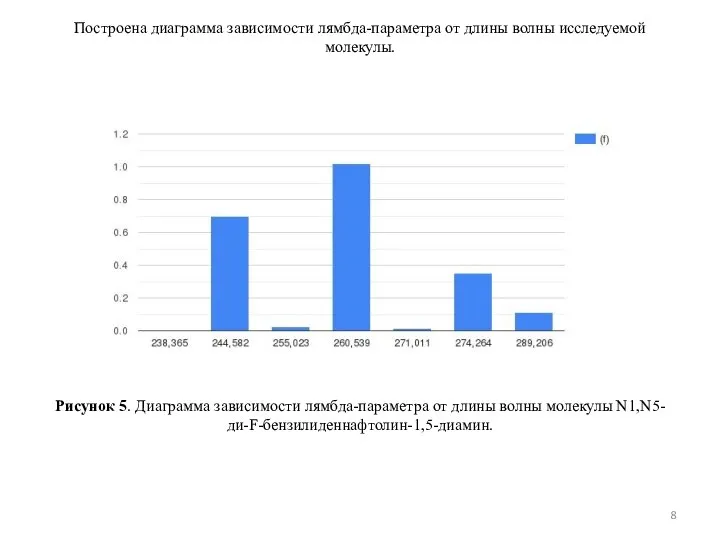 Построена диаграмма зависимости лямбда-параметра от длины волны исследуемой молекулы. Рисунок 5. Диаграмма