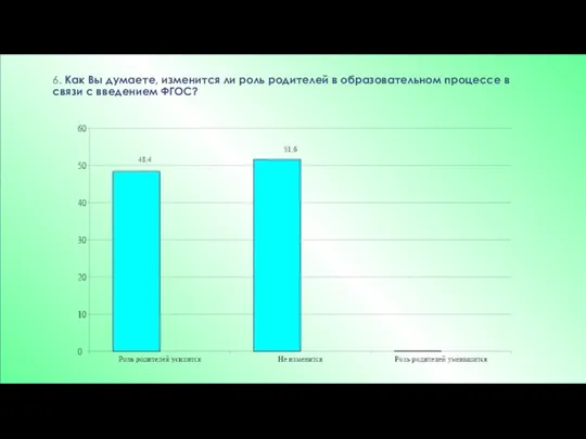 6. Как Вы думаете, изменится ли роль родителей в образовательном процессе в связи с введением ФГОС?