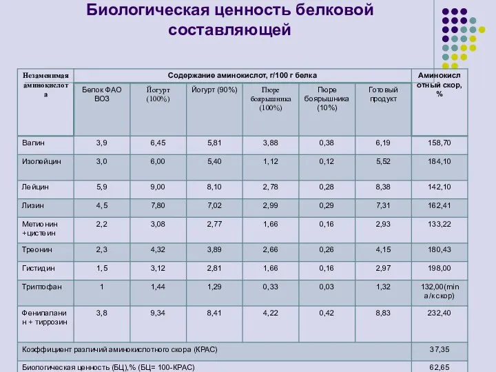 Биологическая ценность белковой составляющей