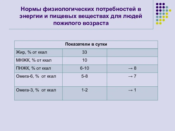 Нормы физиологических потребностей в энергии и пищевых веществах для людей пожилого возраста