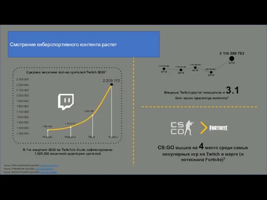 1Source: TWITCHSTATS.NET; April 2020; https://clck.ru/MsBuK 2Source: STREAMLABS; April 2020; https://clck.ru/MsBJU 3Source: ESPORTS