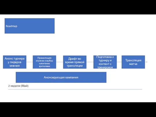 Roadmap Анонс турнира у лидеров мнения Презентация игроков и выбор капитанов зрителями