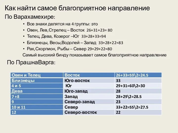 Как найти самое благоприятное направление По Варахамехире: Все знаки делятся на 4