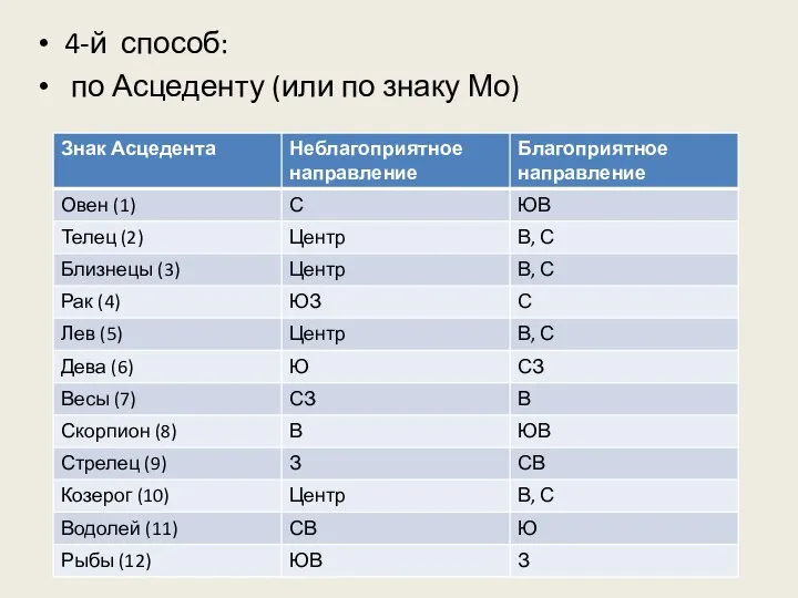 4-й способ: по Асцеденту (или по знаку Мо)