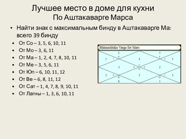 Лучшее место в доме для кухни По Аштакаварге Марса Найти знак с