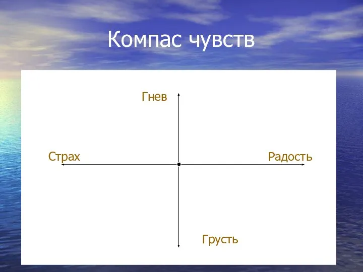 Компас чувств Гнев Страх Радость Грусть