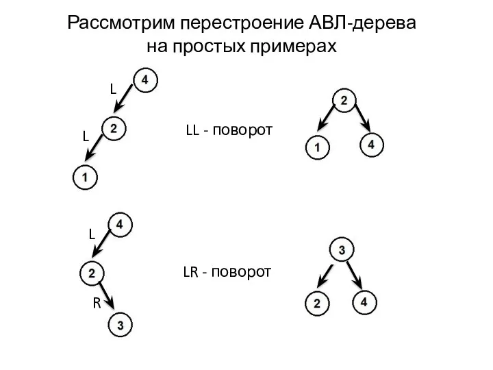 Рассмотрим перестроение АВЛ-дерева на простых примерах LL - поворот LR - поворот