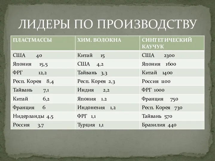 ЛИДЕРЫ ПО ПРОИЗВОДСТВУ