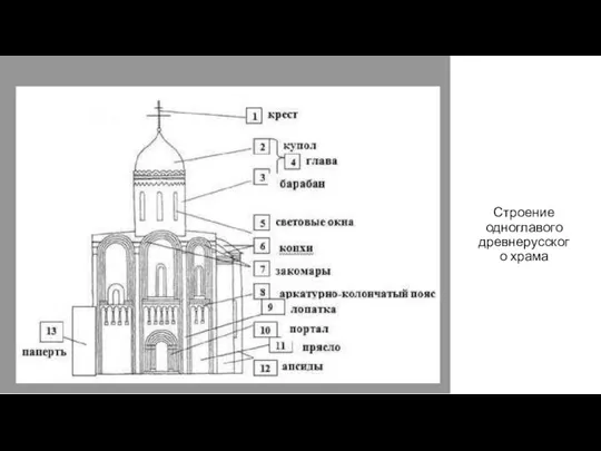 Строение одноглавого древнерусского храма