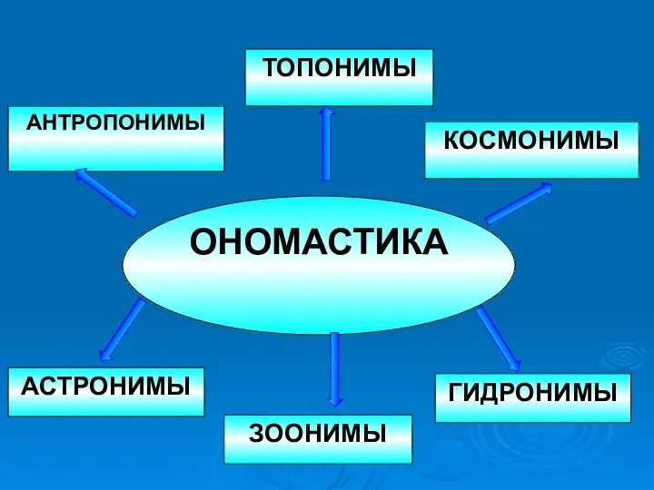 ОНОМАСТИКА АНТРОПОНИМЫ ТОПОНИМЫ КОСМОНИМЫ ГИДРОНИМЫ АСТРОНИМЫ ЗООНИМЫ