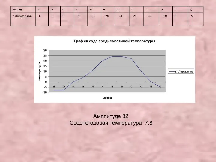 Амплитуда 32 Среднегодовая температура 7,8