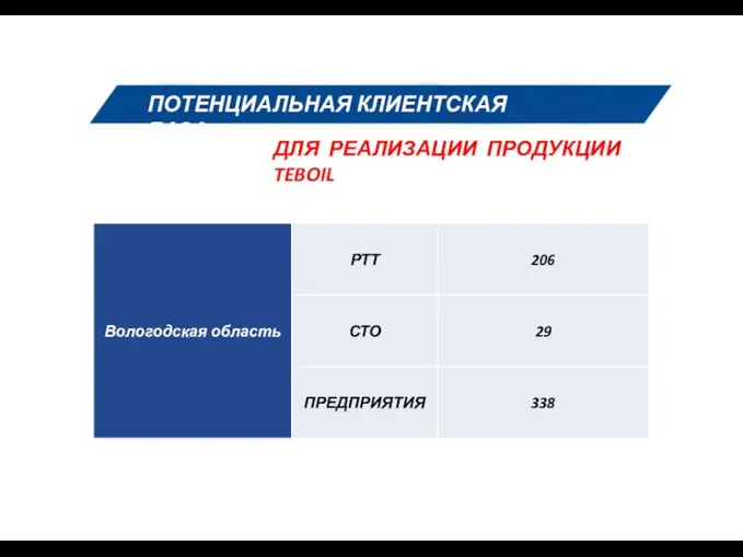 ПОТЕНЦИАЛЬНАЯ КЛИЕНТСКАЯ БАЗА ДЛЯ РЕАЛИЗАЦИИ ПРОДУКЦИИ TEBOIL