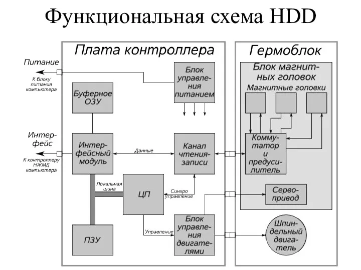 Функциональная схема HDD