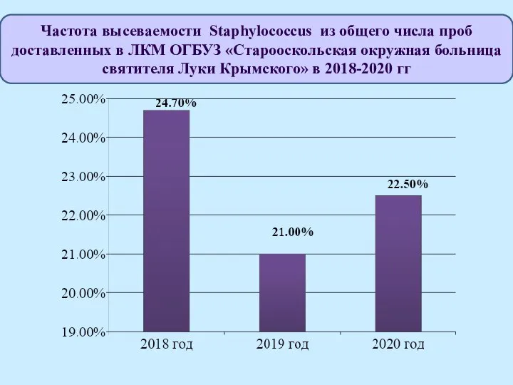 Частота высеваемости Staphylococcus из общего числа проб доставленных в ЛКМ ОГБУЗ «Старооскольская