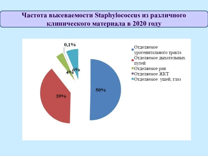 Частота высеваемости Staphylococcus из различного клинического материала в 2020 году