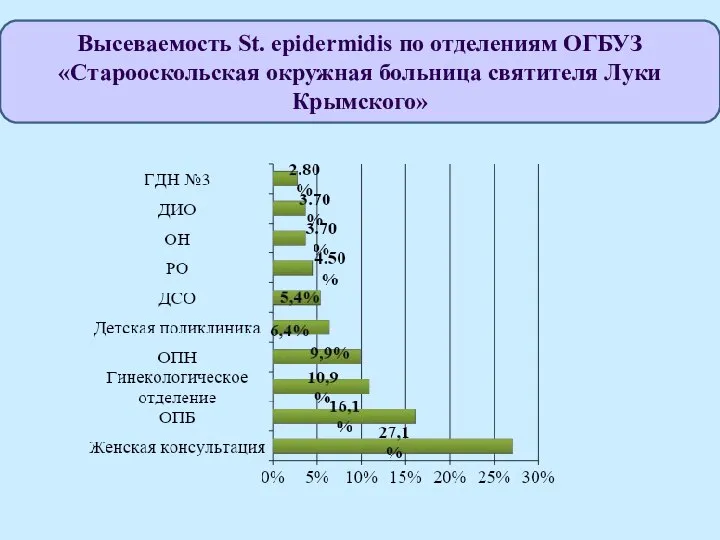 Высеваемость St. epidermidis по отделениям ОГБУЗ «Старооскольская окружная больница святителя Луки Крымского»