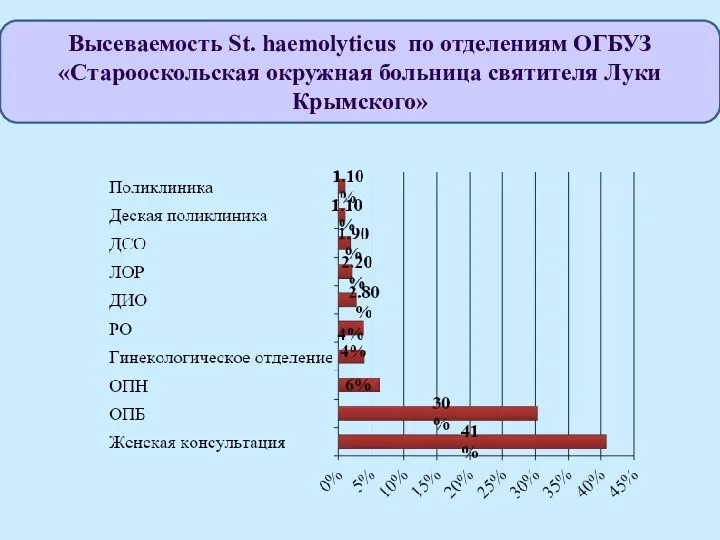 Высеваемость St. haemolyticus по отделениям ОГБУЗ «Старооскольская окружная больница святителя Луки Крымского»