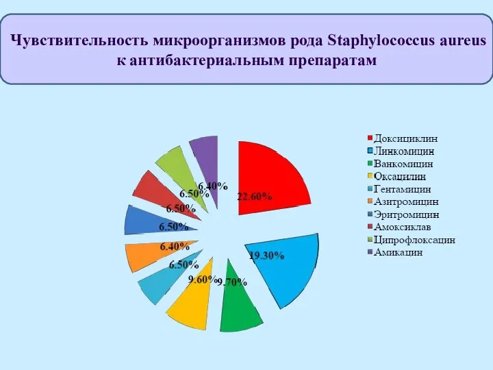 Чувствительность микроорганизмов рода Staphylococcus aureus к антибактериальным препаратам