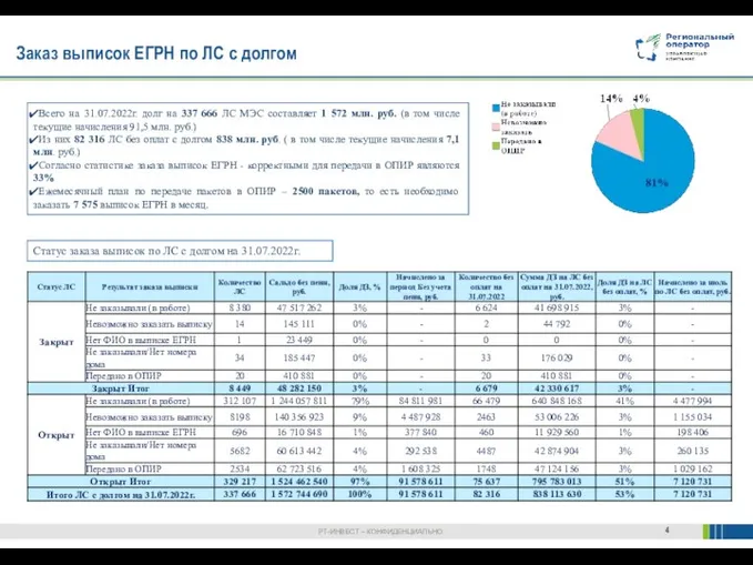 Заказ выписок ЕГРН по ЛС с долгом Всего на 31.07.2022г. долг на