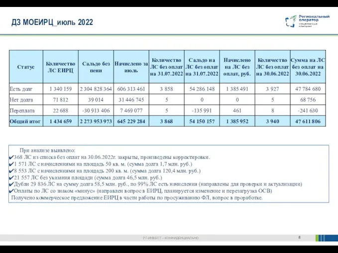 ДЗ МОЕИРЦ_июль 2022 При анализе выявлено: 368 ЛС из списка без оплат