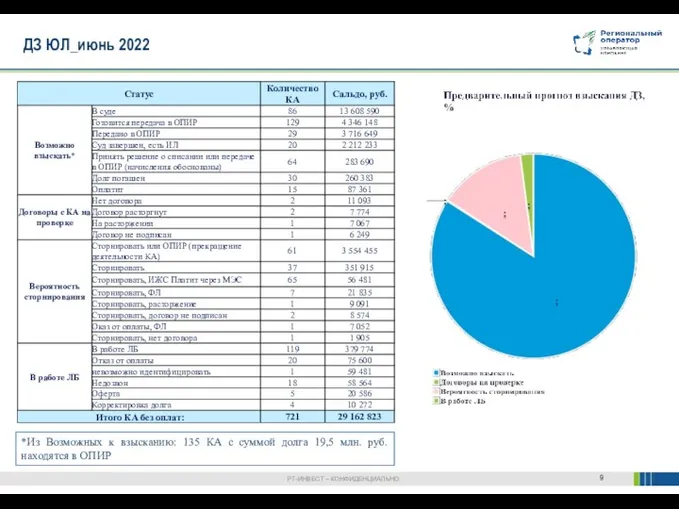 ДЗ ЮЛ_июнь 2022 *Из Возможных к взысканию: 135 КА с суммой долга