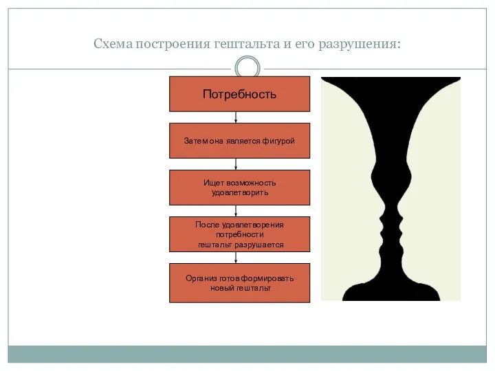 Схема построения гештальта и его разрушения: Потребность Затем она является фигурой Ищет