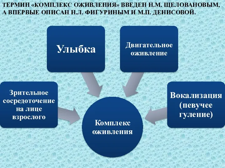 ТЕРМИН «КОМПЛЕКС ОЖИВЛЕНИЯ» ВВЕДЕН Н.М. ЩЕЛОВАНОВЫМ, А ВПЕРВЫЕ ОПИСАН Н.Л. ФИГУРИНЫМ И М.П. ДЕНИСОВОЙ.