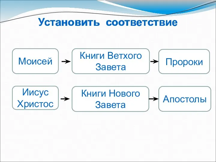 Установить соответствие Установить соответствие Пророки Апостолы Книги Ветхого Завета Книги Нового Завета Моисей Иисус Христос