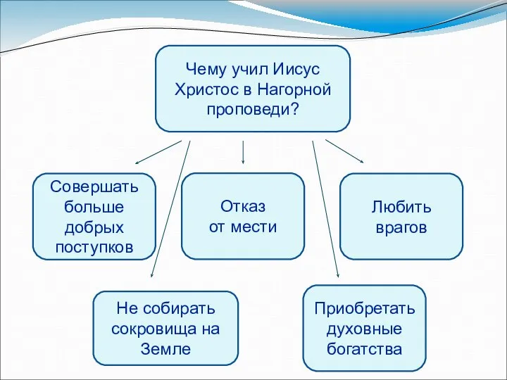 Чему учил Иисус Христос в Нагорной проповеди? Совершать больше добрых поступков Отказ