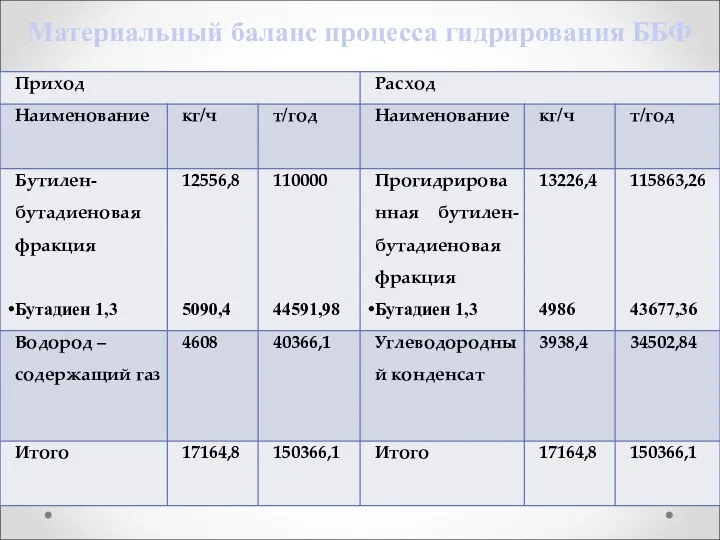 Материальный баланс процесса гидрирования ББФ