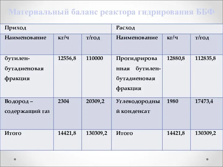 Материальный баланс реактора гидрирования ББФ