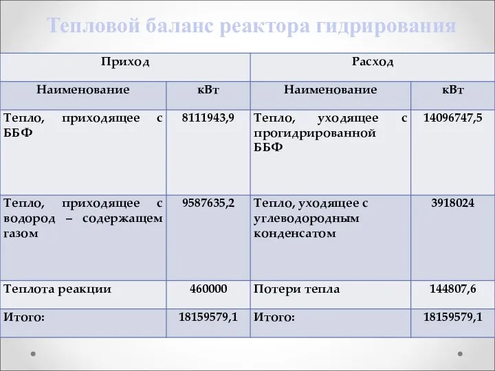 Тепловой баланс реактора гидрирования