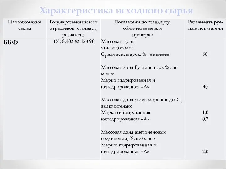 Характеристика исходного сырья