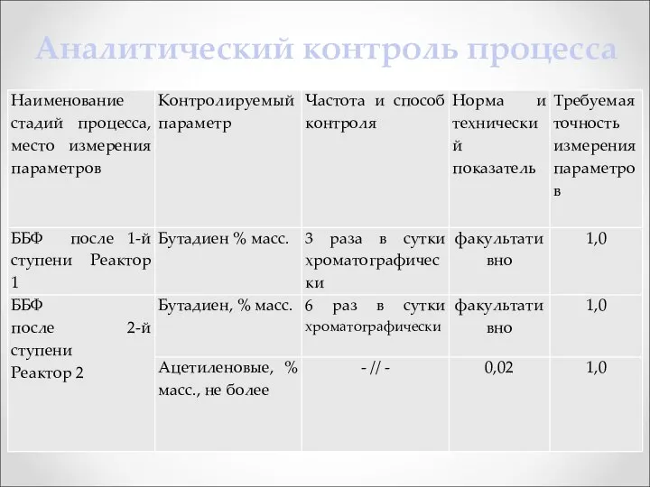 Аналитический контроль процесса