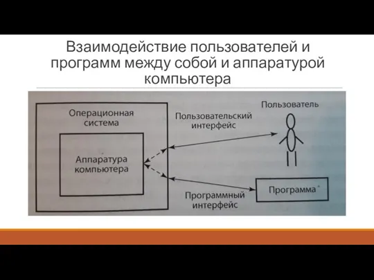 Взаимодействие пользователей и программ между собой и аппаратурой компьютера