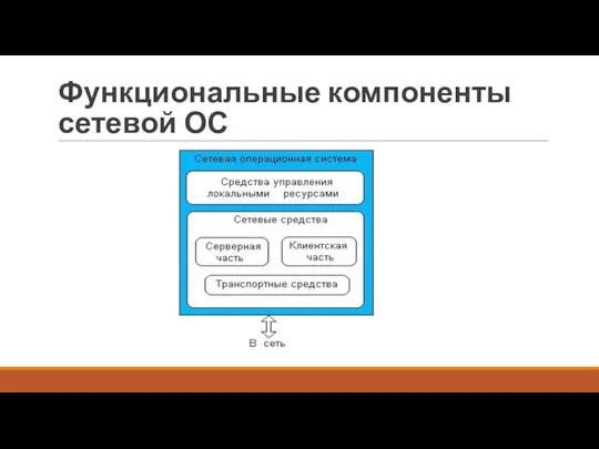 Функциональные компоненты сетевой ОС