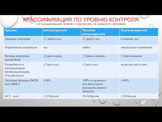 КЛАССИФИКАЦИЯ ПО УРОВНЮ КОНТРОЛЯ (УСТАНАВЛИВАЮТСЯ ЧЕРЕЗ 1 МЕСЯЦ ПОСЛЕ НАЧАТОГО ЛЕЧЕНИЯ)