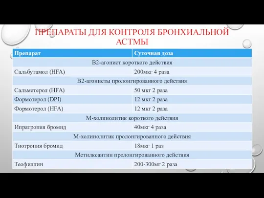 ПРЕПАРАТЫ ДЛЯ КОНТРОЛЯ БРОНХИАЛЬНОЙ АСТМЫ