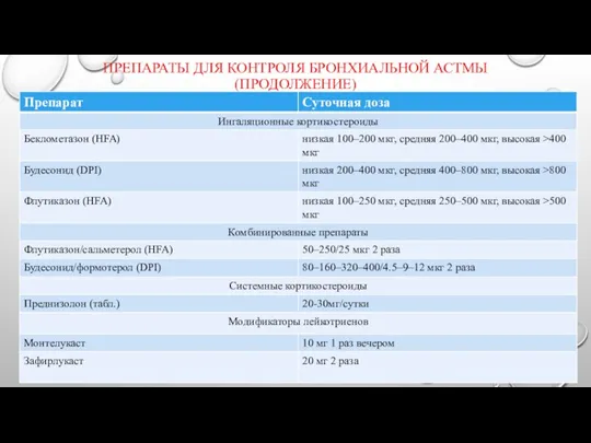 ПРЕПАРАТЫ ДЛЯ КОНТРОЛЯ БРОНХИАЛЬНОЙ АСТМЫ (ПРОДОЛЖЕНИЕ)