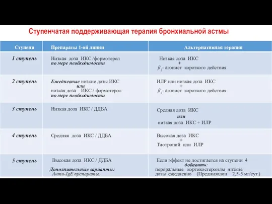 Ступенчатая поддерживающая терапия бронхиальной астмы